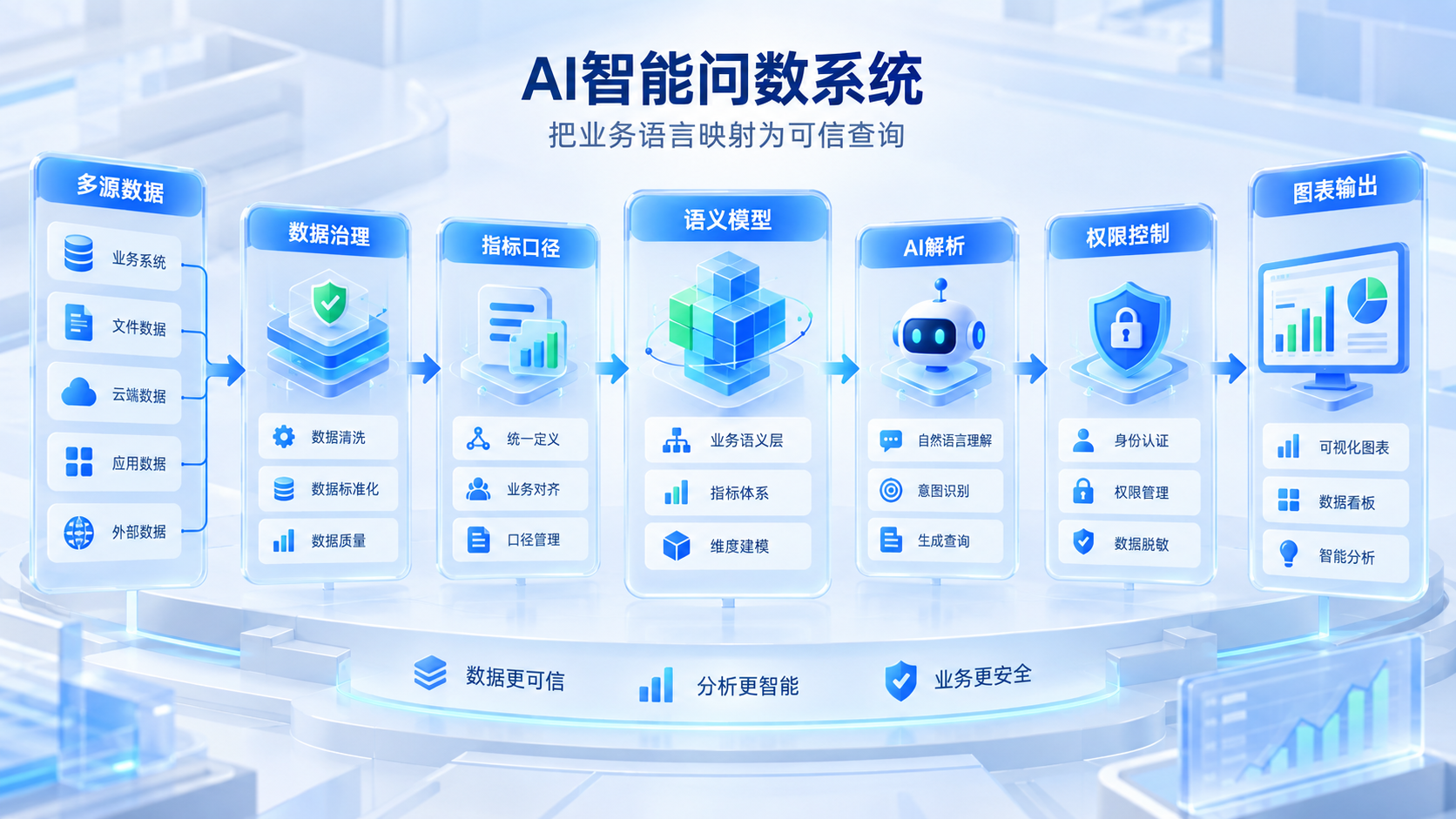 语义模型与指标口径