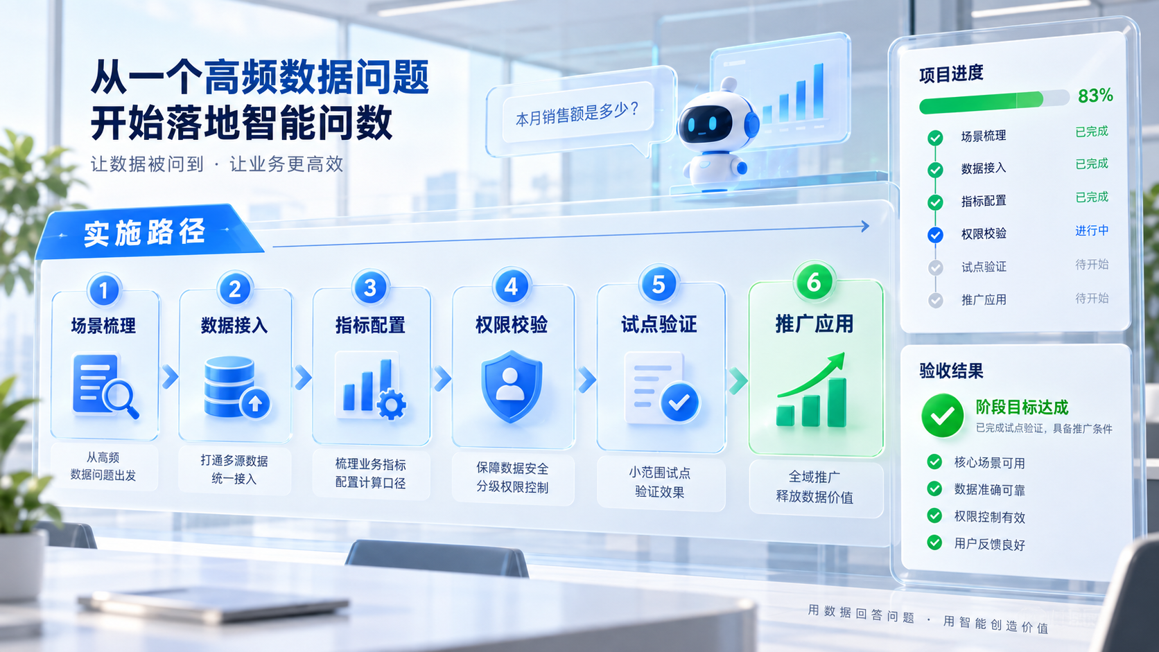 从一个高频问题开始试点