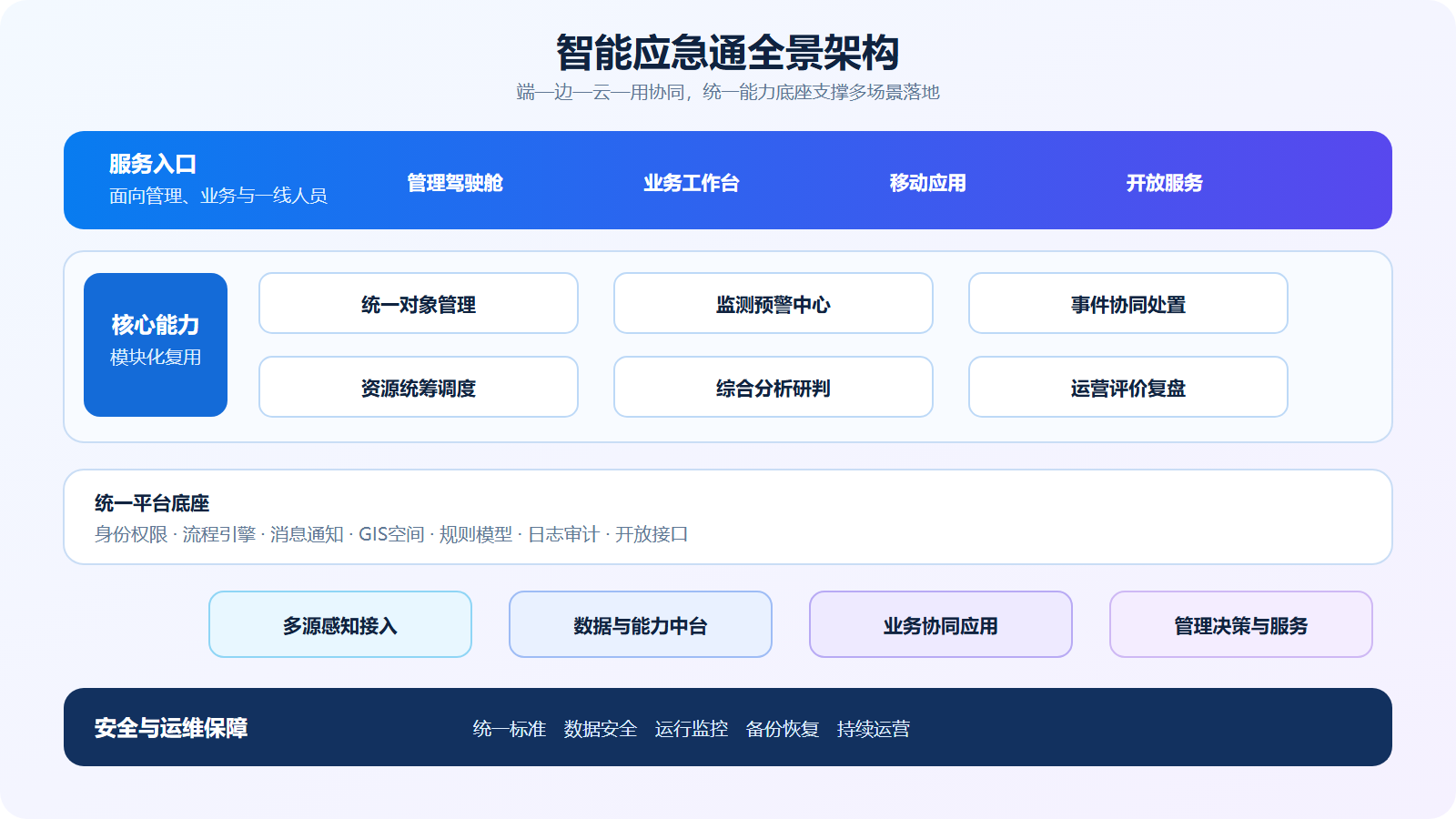 智能应急通全景架构