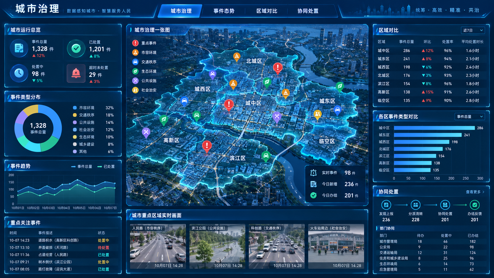 城市治理研判